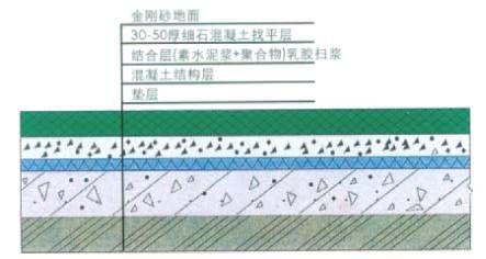 注:对水泥混凝土垫层兼面层的要求:厚度不少于10cm,强调不低于c20