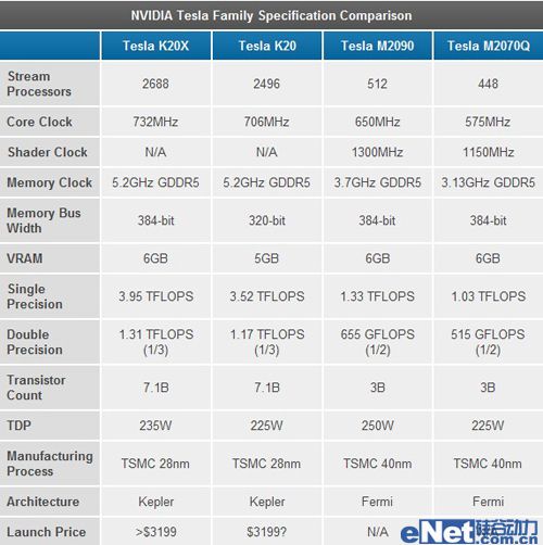 tesla k20/k20x/m2090/m2070q参数对比