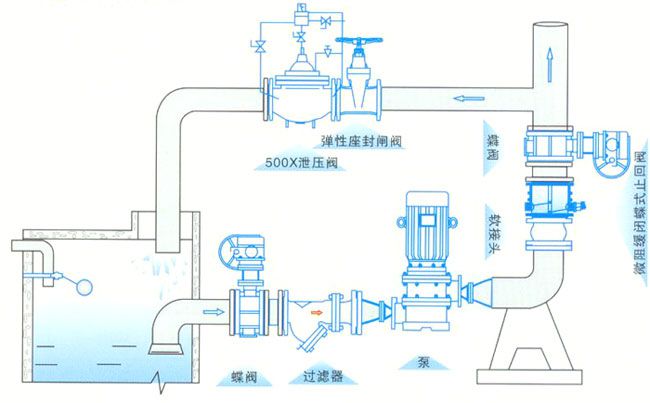 hh49x微阻缓闭蝶形止回阀典型安装示意图