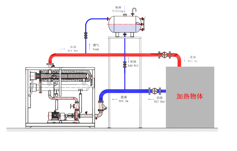 有机热载体炉,换热器(可配置),控制柜,热油泵,膨胀槽等组合成一个撬块
