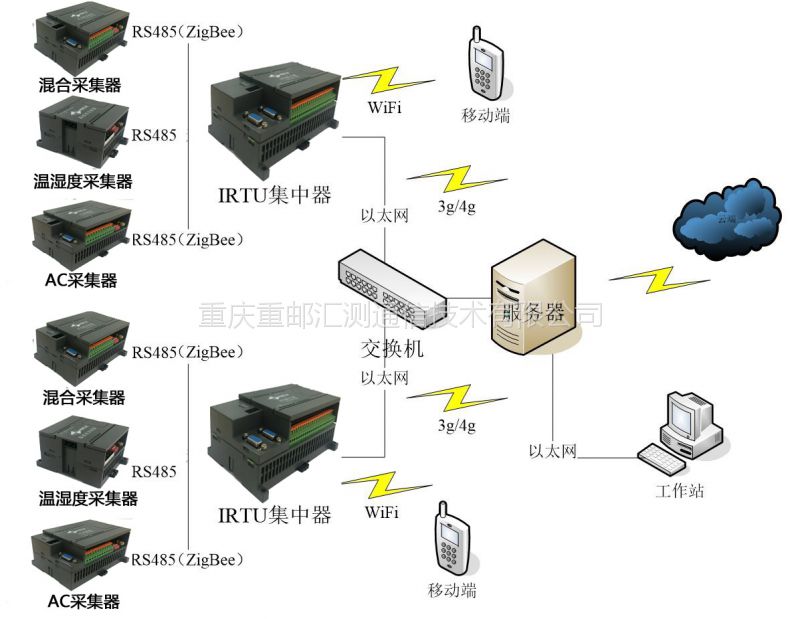 重邮汇测irtu工业级物联网数据采集器