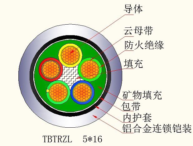 二,tbtrzy柔性矿物绝缘防火电缆型号 tb-----------特级防火布线系列