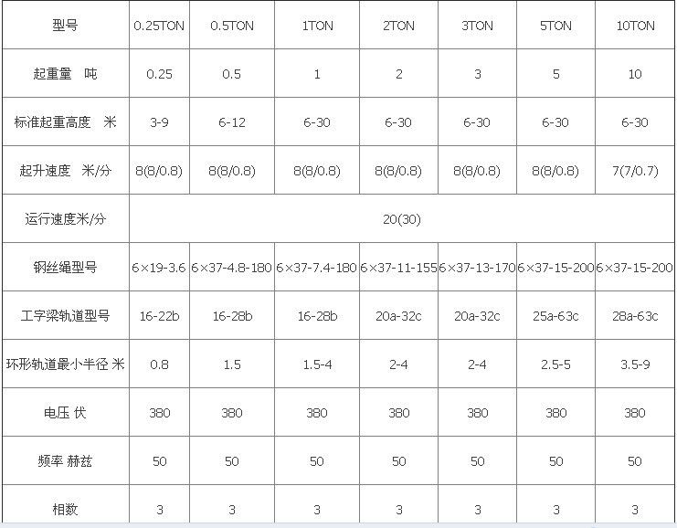 钢丝绳电动葫芦参数表