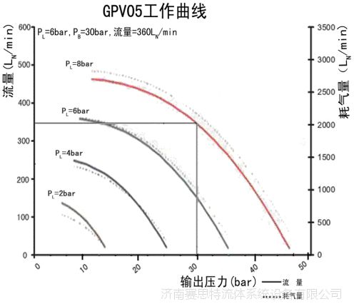 空气增压泵GPV05曲线图