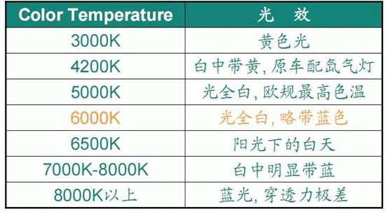 色温k值,灯光色温对照表,led屏幕灯色温