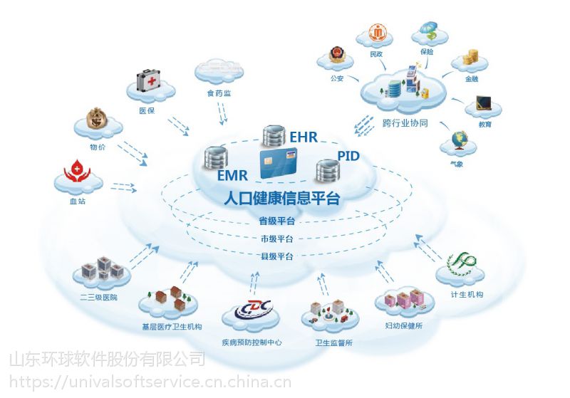 环球软件区域人口健康信息平台 实现医疗数据跨部门共享