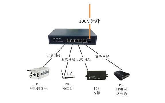 idm poe-m4百兆光纤接入四口poe以太网交换机,poe供电交换机,百兆poe