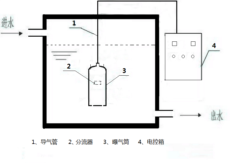 定州净淼供应wts系列内置式水箱自洁消毒器臭氧发生器原水处理设备