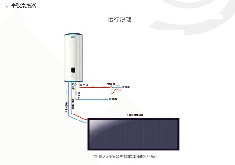 工程供应四季沐歌平板太阳能热水器 怡景系列 高层住宅解决方案