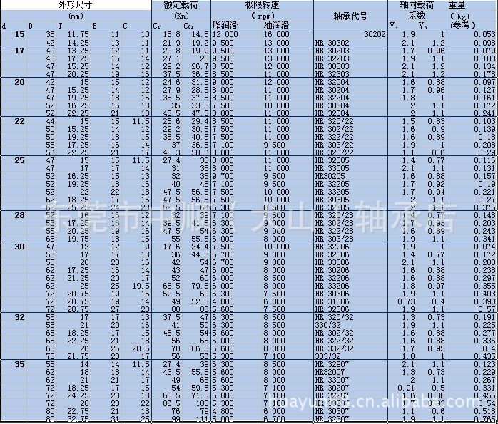 东莞供应原装hrb哈尔滨圆锥滚子轴承30208,32008