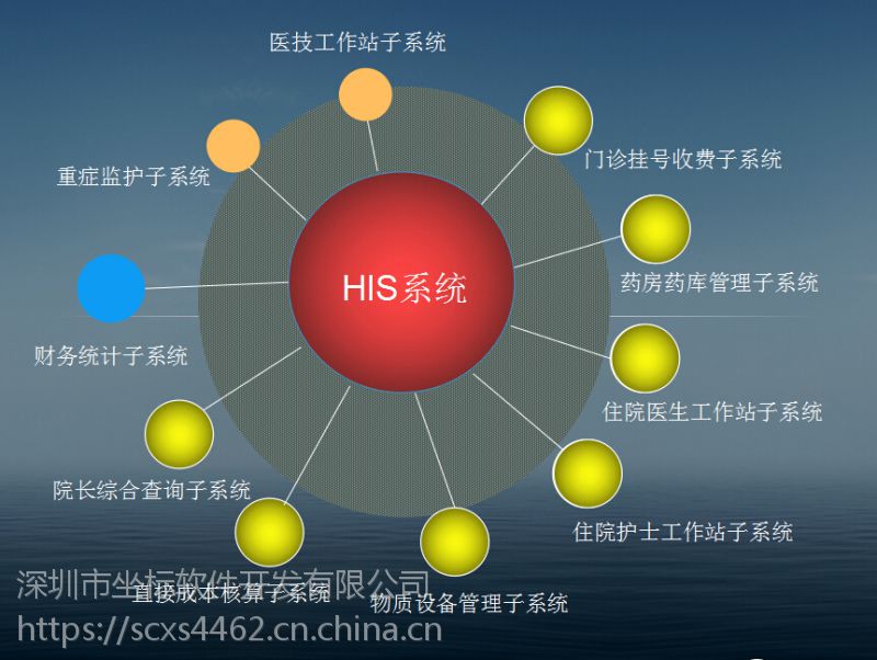 供应医院管理系统医生工作站his收费系统