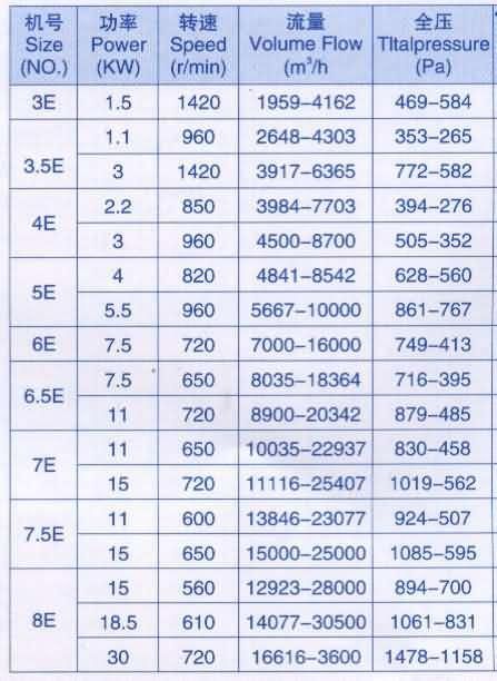 11-62e离心风机的参数