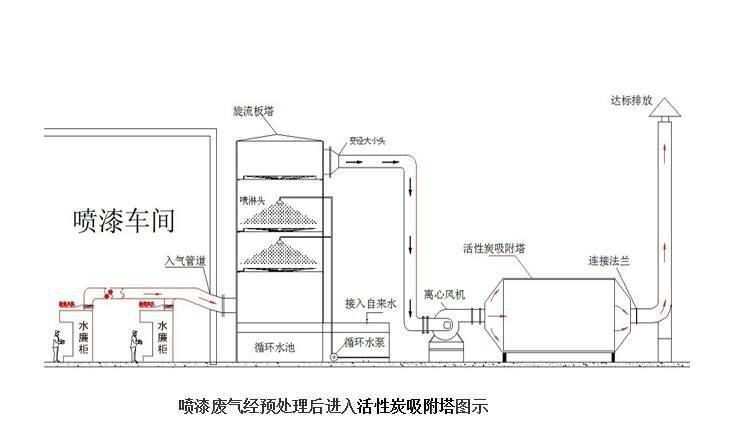 喷漆房用 光氧催化废气处理等离子除臭设备 风量可定制