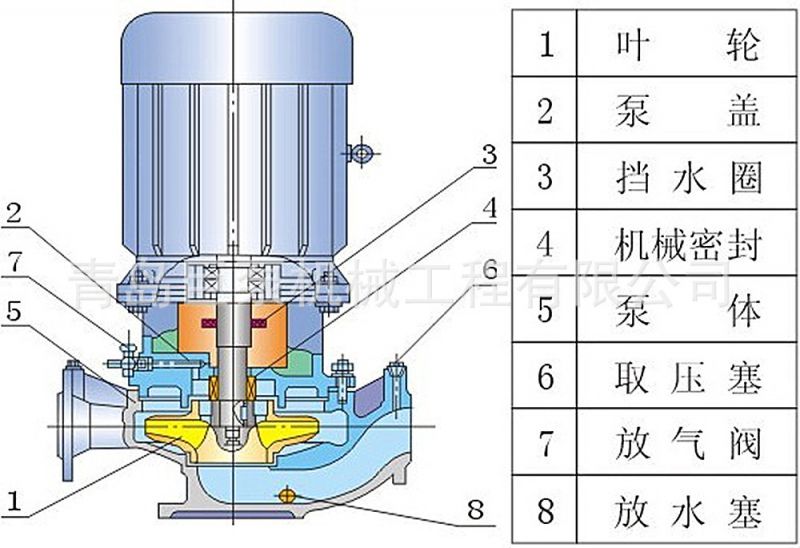 管道离心泵的基本构造是由六部分组成的分别是叶轮,泵体,泵轴