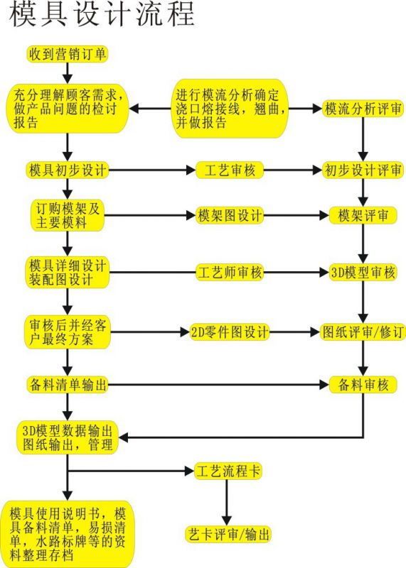 长期供应优质双层2l涂料桶塑胶模具开发