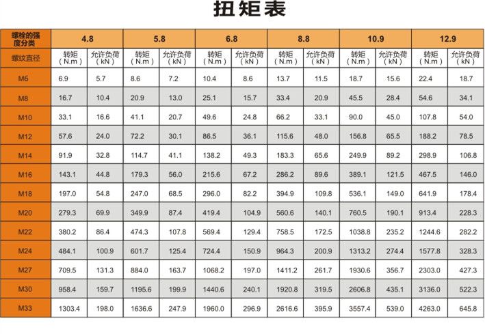              标准螺丝适用扭矩表