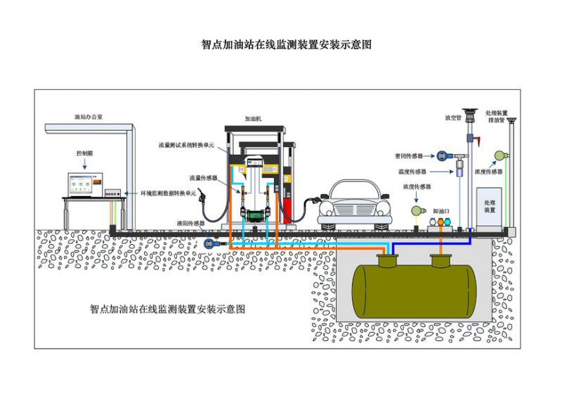加油站油气回收在线监测系统