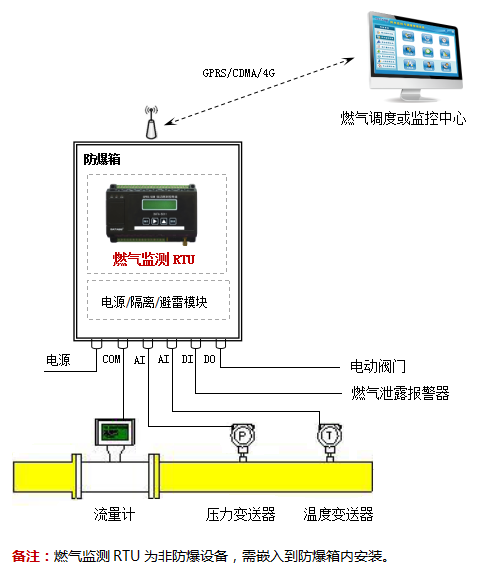 燃气监测rtu,智能燃气监控终端