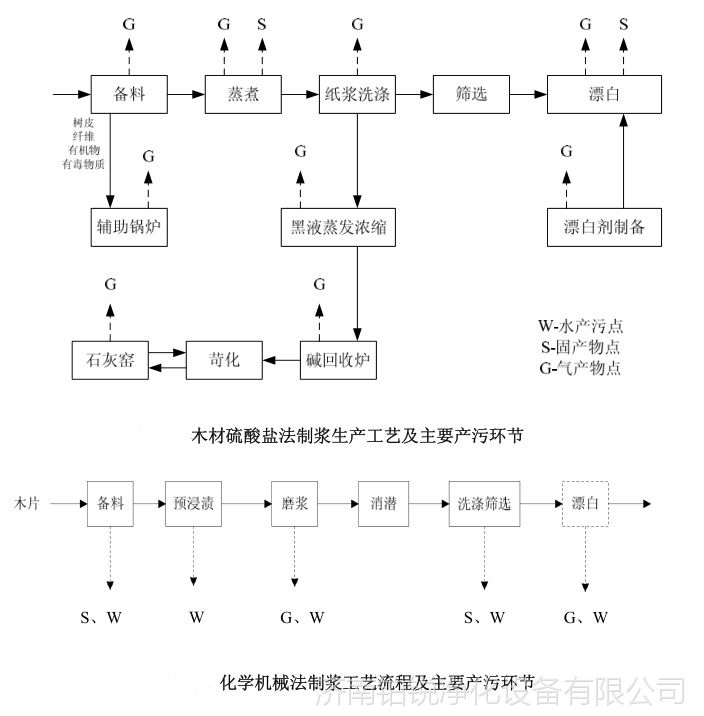 木材制浆工艺废气排放分析