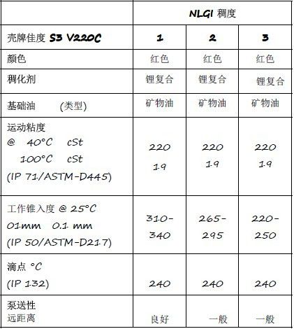 壳牌佳度s3 v220c 1号,2号,3号润滑脂