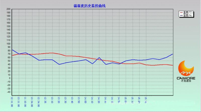 通过动态曲线对机房的温湿度趋势进行估测.