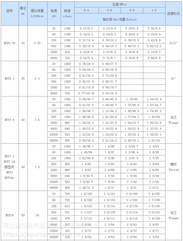 泊头金海高粘度转子泵nyp糖稀输送泵