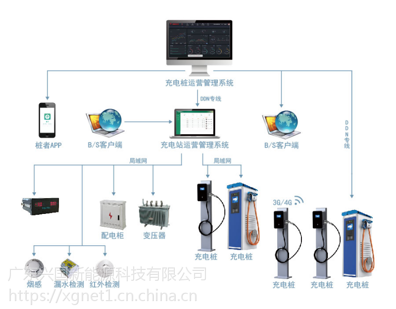 桩者充电桩运营管理系统