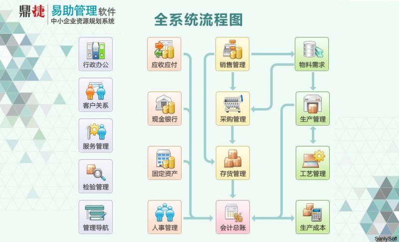 【台湾鼎新软件】易助erp,苏州/昆山/太仓中小企业erp管理助手!