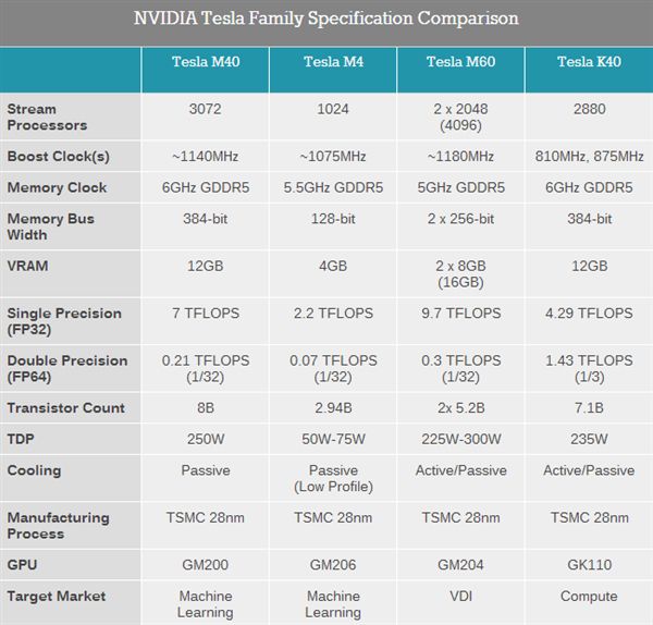 nvidia tesla m40 单精度高达7 tflops 加速深度学习计算 k20 k40 k8