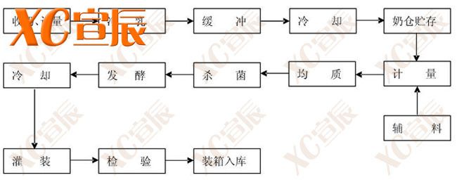 自动化酸奶生产线 酸奶饮料生产线 小型酸奶生产线工艺流程图展示