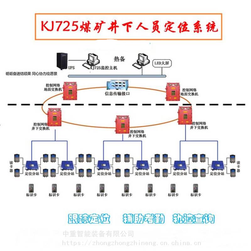 系统容量大井下人员定位系统远距离识别井下人员定位系统kj237井下