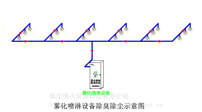 空间雾化植物液喷淋除臭设备***升级,性价比高除臭效果好适用于任何