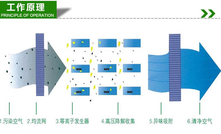 低温等离子废气处理设备 低温等离子体催化协同净化技术