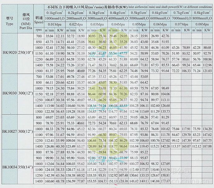 百事德罗茨风机型号bk5006-7.5kw/厂家直销