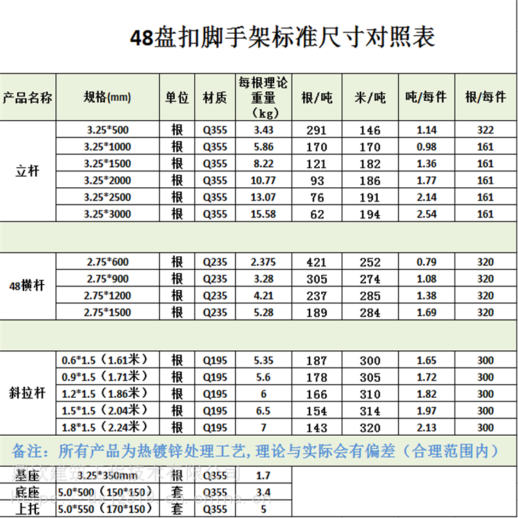 盘扣脚手架主要部件尺寸规范