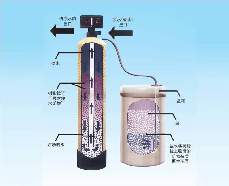 6t/h全自动软水设备 四级过滤软化水设备 离子交换树脂软化水