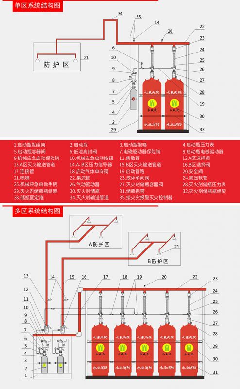 永业牌管网七氟丙烷灭火系统 预制式气体灭火系统
