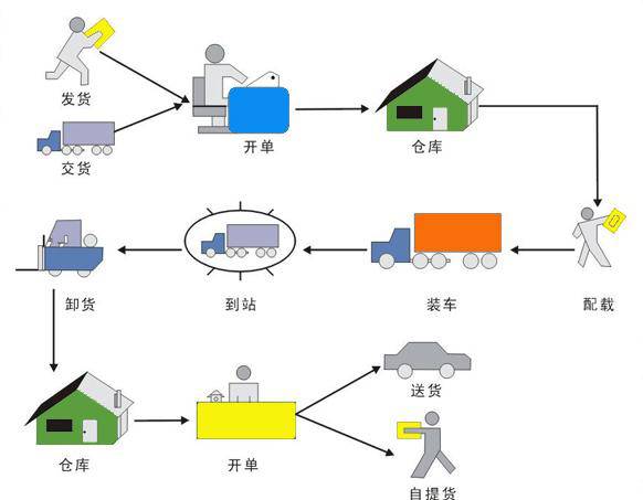 合肥到怒江物流专线 几天到?