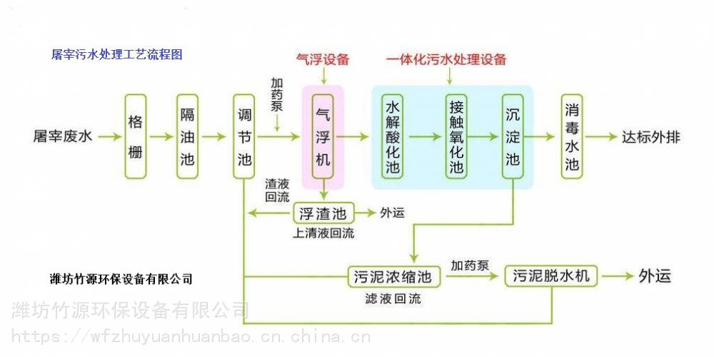 气浮装置,mbr一体化处理设备-竹源    二,屠宰场污水处理设备工艺选择
