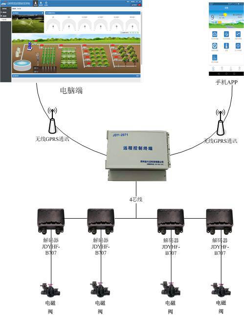 河南新乡物联网设备管理系统定制开发,提供可追溯, 可管控,智能化