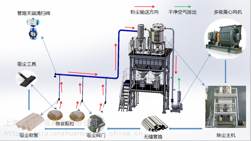 高负压吸尘设备,防爆型负压吸尘系统,定制型大型吸尘设备