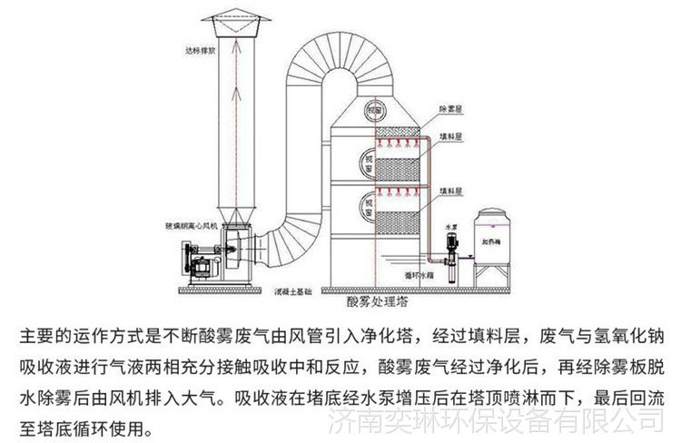 喷淋塔废气处理设备环保水旋流pp废气喷淋塔净化装置脱硫洗涤塔