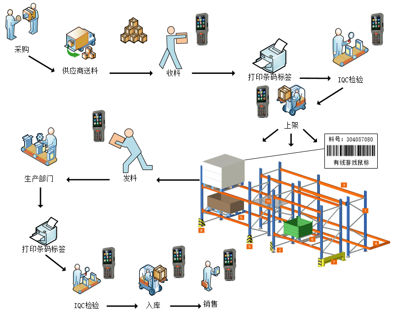 仓库条码管理系统主要用于采购入库,委外发料,委外进货,生产领料,半