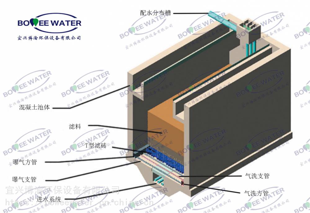 baf曝气生物滤池 污水处理厂提标改造 河道治理 博渝环保