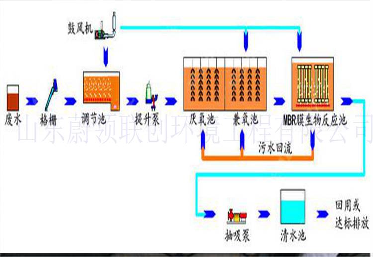 蔚领联创 城市污水mbr膜污水处理设备 mbr膜污水处理设备 mbr生活污水