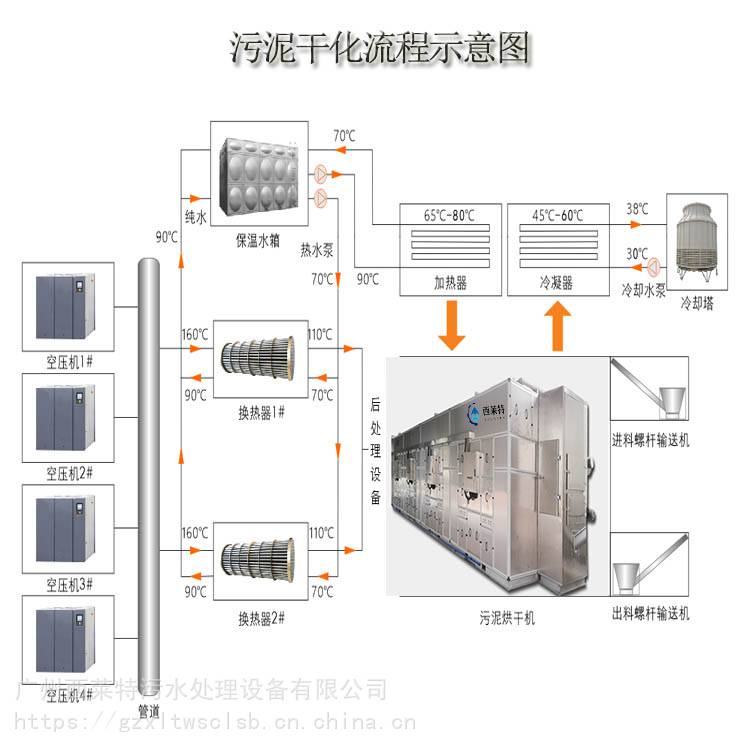 广州污泥连体干化机污泥低温干化设备污泥干化机厂家报价