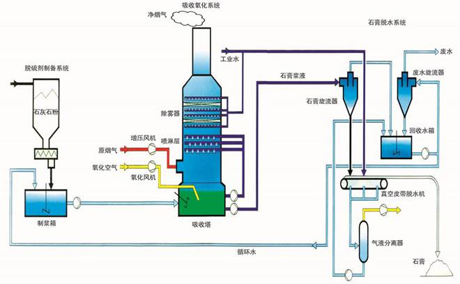 锅炉湿式除尘器石灰石石灰法湿法烟气脱硫工艺流程