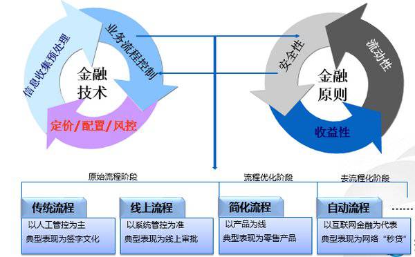 信贷流程优化示意图