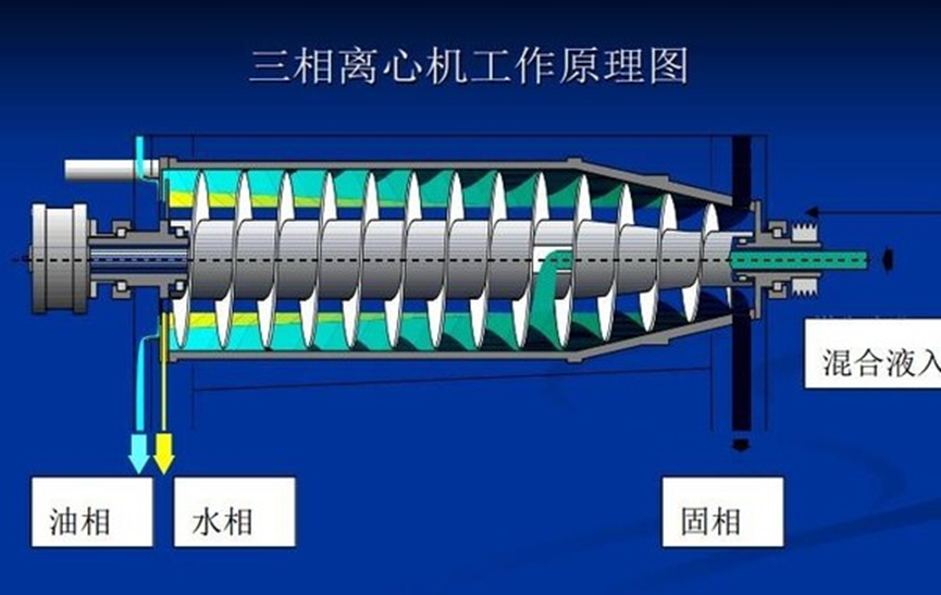 【三相卧螺离心机 油泥水三相分离设备 油田含油污泥三相分离设备】