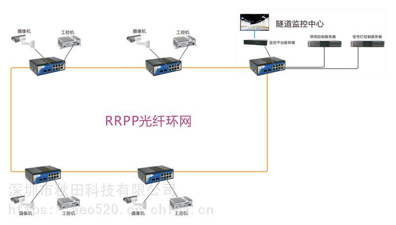 以支持光纤环网的千兆工业以太网交换机为核心来构成